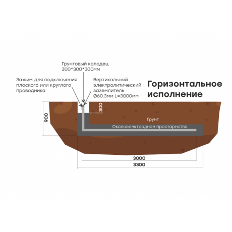 Комплект электролитического заземления L=6000мм горизонтальное EKF PROxima gc-el6000-g